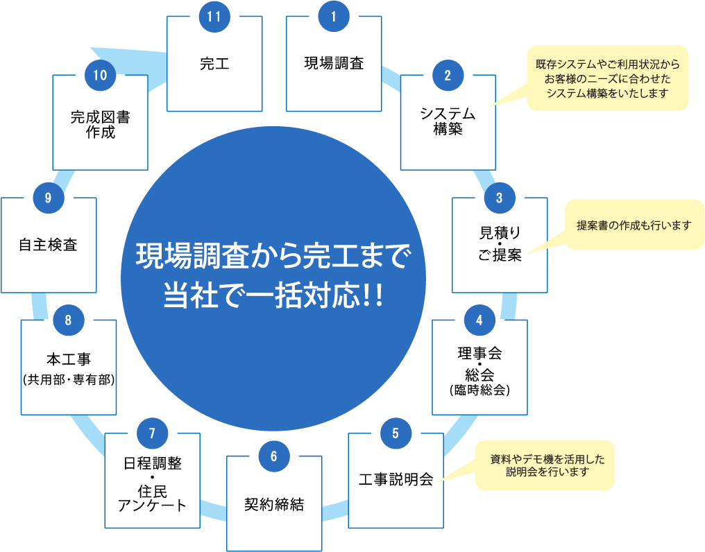 オーダー相談(工事の現場・青) - www.vetrepro.fr